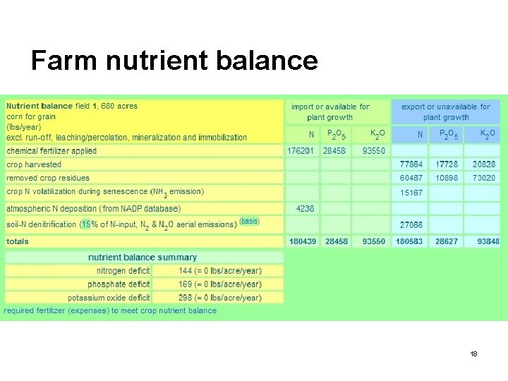 Farm nutrient balance 18 