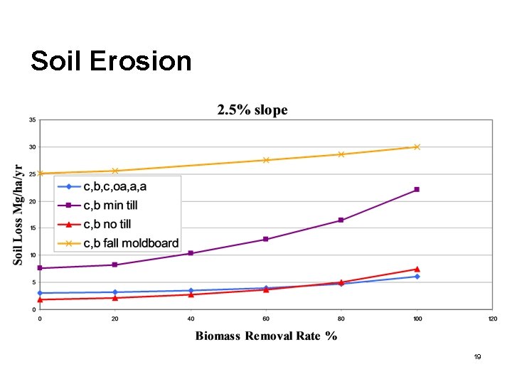 Soil Erosion 19 