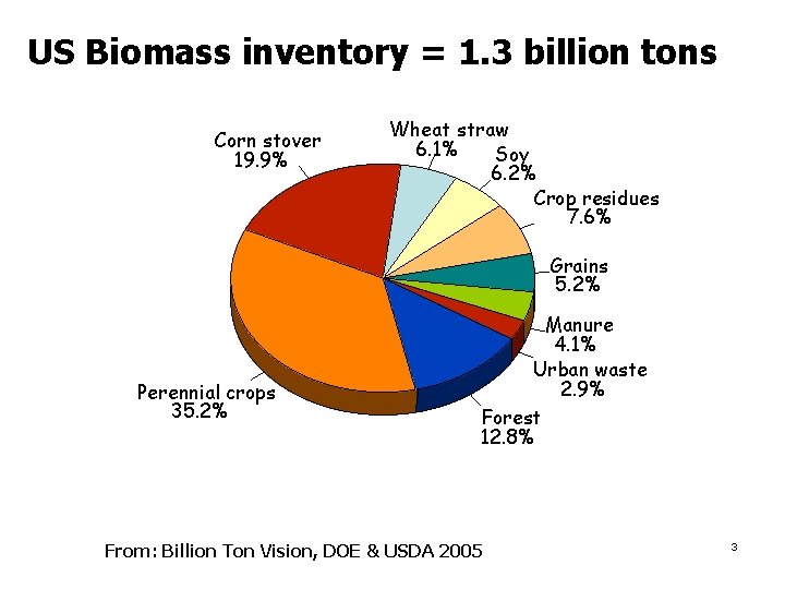 US Biomass inventory = 1. 3 billion tons Corn stover 19. 9% Wheat straw