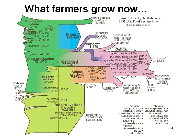 What farmers grow now… 4 