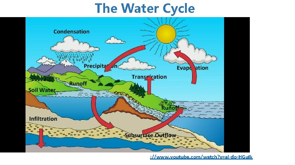 The Water Cycle : //www. youtube. com/watch? v=al-do-HGu. Ik 