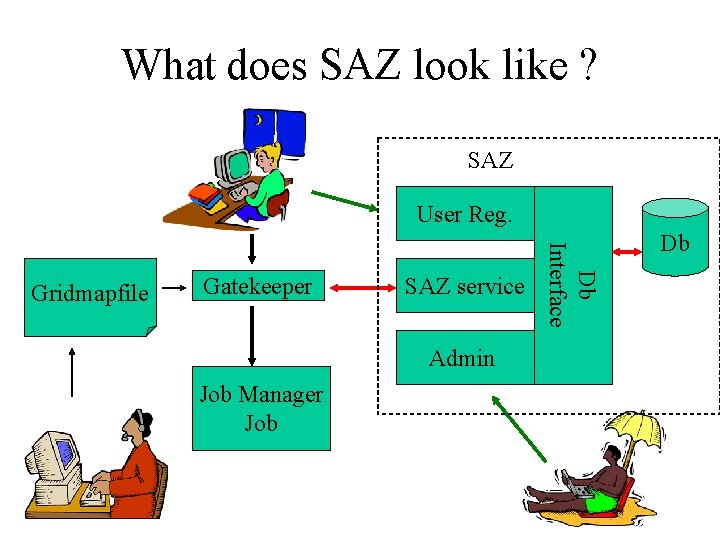 What does SAZ look like ? SAZ User Reg. Gatekeeper SAZ service Admin Job