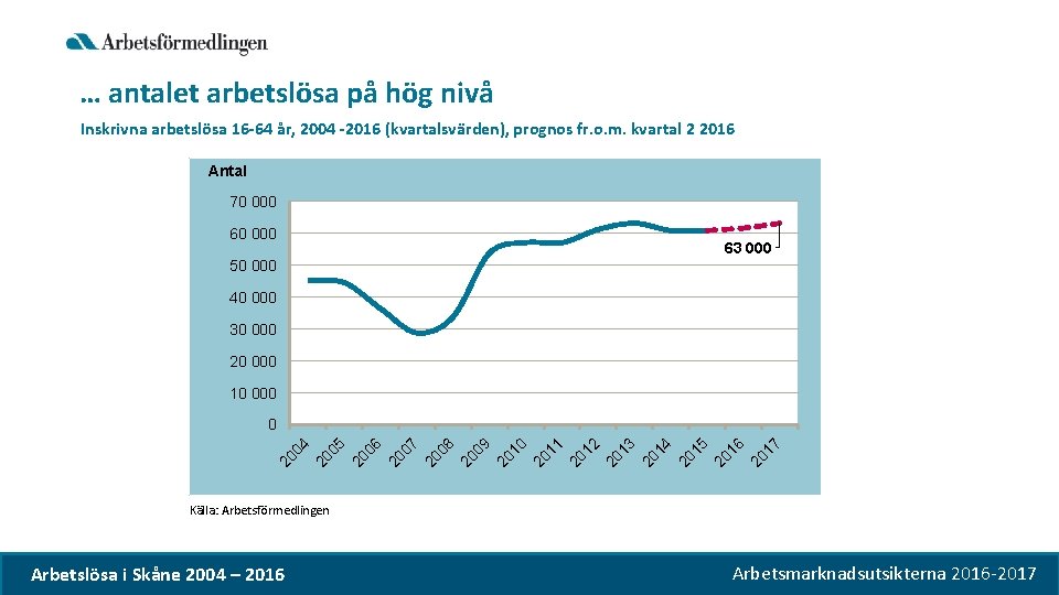 … antalet arbetslösa på hög nivå Inskrivna arbetslösa 16 -64 år, 2004 -2016 (kvartalsvärden),