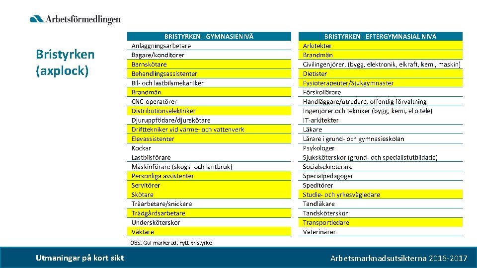 Bristyrken (axplock) OBS: Gul markerad: nytt bristyrke Utmaningar på kort sikt Arbetsmarknadsutsikterna 2016 -2017