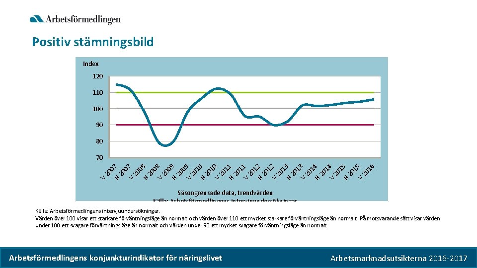 Positiv stämningsbild Index 120 110 100 90 80 16 20 15 V 20 15