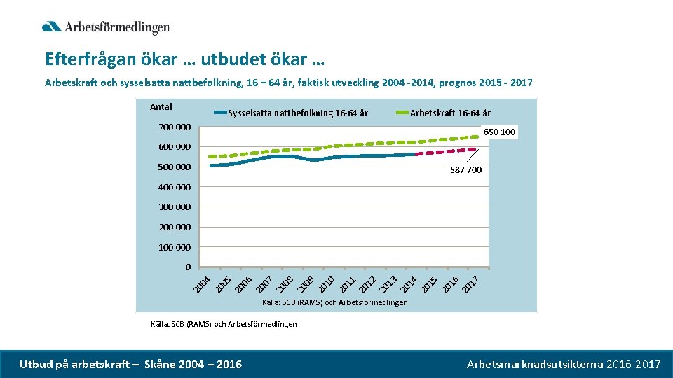 Efterfrågan ökar … utbudet ökar … Arbetskraft och sysselsatta nattbefolkning, 16 – 64 år,