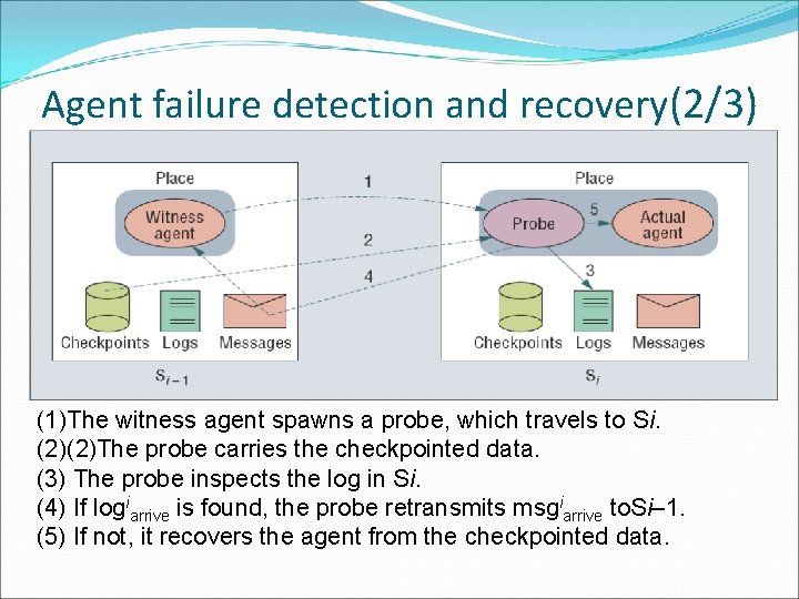 Agent failure detection and recovery(2/3) (1)The witness agent spawns a probe, which travels to
