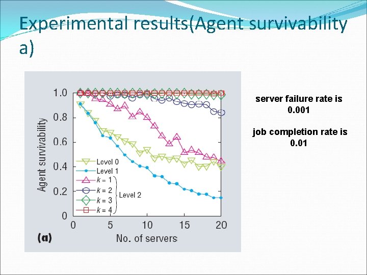 Experimental results(Agent survivability a) server failure rate is 0. 001 job completion rate is