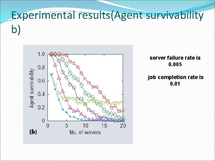 Experimental results(Agent survivability b) server failure rate is 0. 005 job completion rate is