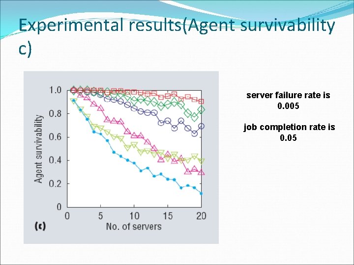 Experimental results(Agent survivability c) server failure rate is 0. 005 job completion rate is