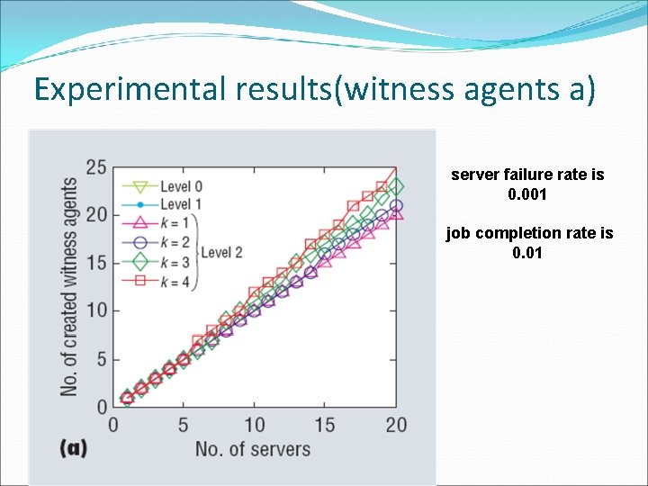 Experimental results(witness agents a) server failure rate is 0. 001 job completion rate is