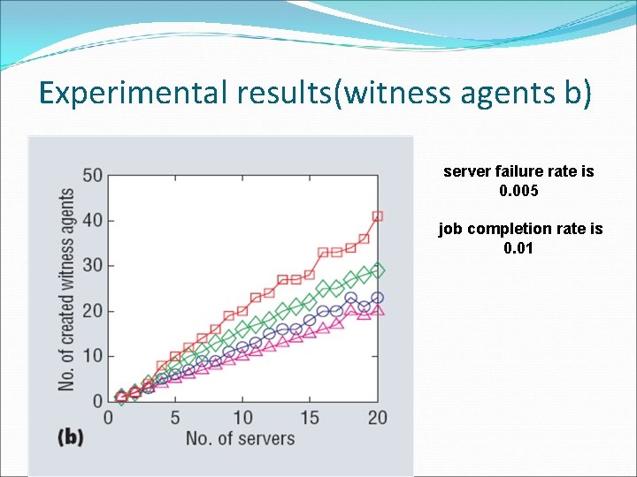 Experimental results(witness agents b) server failure rate is 0. 005 job completion rate is