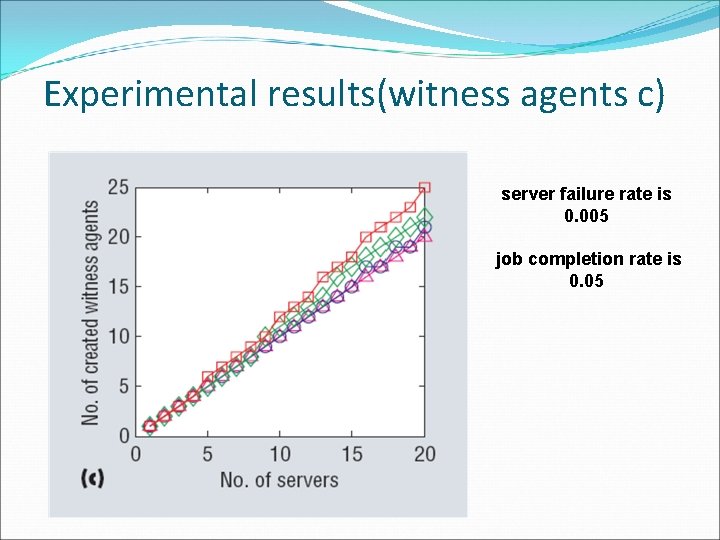 Experimental results(witness agents c) server failure rate is 0. 005 job completion rate is