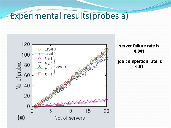 Experimental results(probes a) server failure rate is 0. 001 job completion rate is 0.