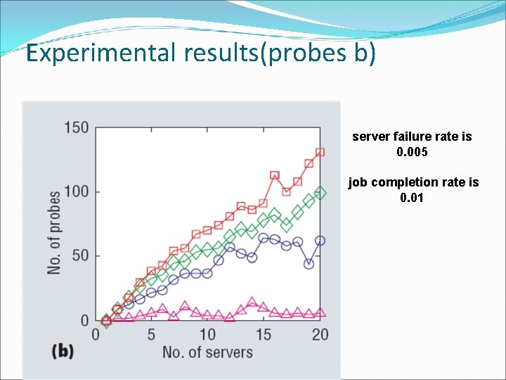 Experimental results(probes b) server failure rate is 0. 005 job completion rate is 0.