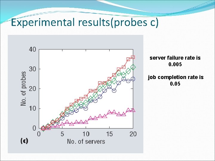 Experimental results(probes c) server failure rate is 0. 005 job completion rate is 0.