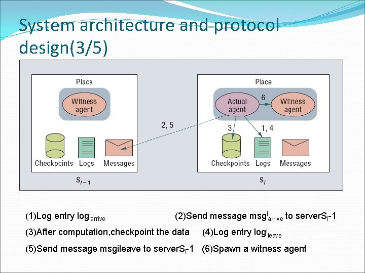 System architecture and protocol design(3/5) (1)Log entry logiarrive (2)Send message msgiarrive to server. Si-1