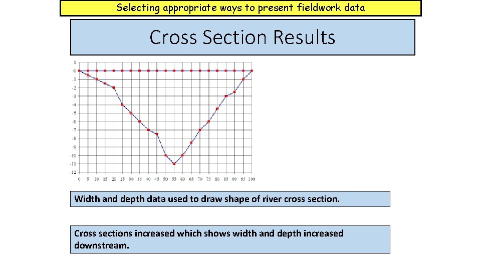 Selecting appropriate ways to present fieldwork data Cross Section Results Width and depth data Selecting appropriate ways to present fieldwork data Cross Section Results Width and depth data