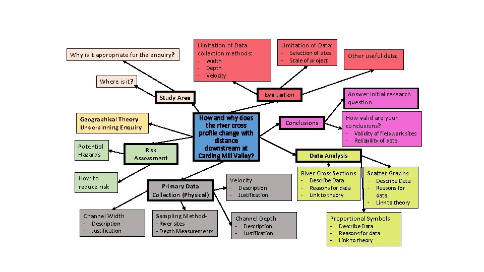 Why is it appropriate for the enquiry? Where is it? Limitation of Data collection Why is it appropriate for the enquiry? Where is it? Limitation of Data collection