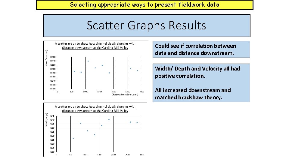 Selecting appropriate ways to present fieldwork data Scatter Graphs Results Could see if correlation Selecting appropriate ways to present fieldwork data Scatter Graphs Results Could see if correlation