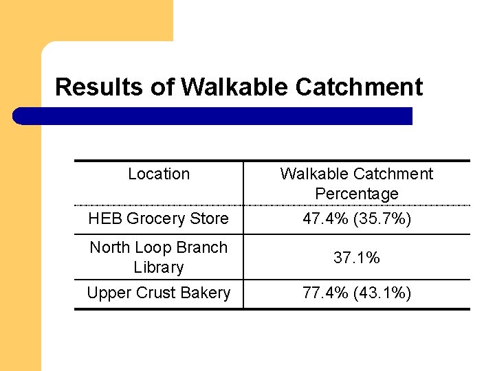Results of Walkable Catchment Location Walkable Catchment Percentage HEB Grocery Store 47. 4% (35.
