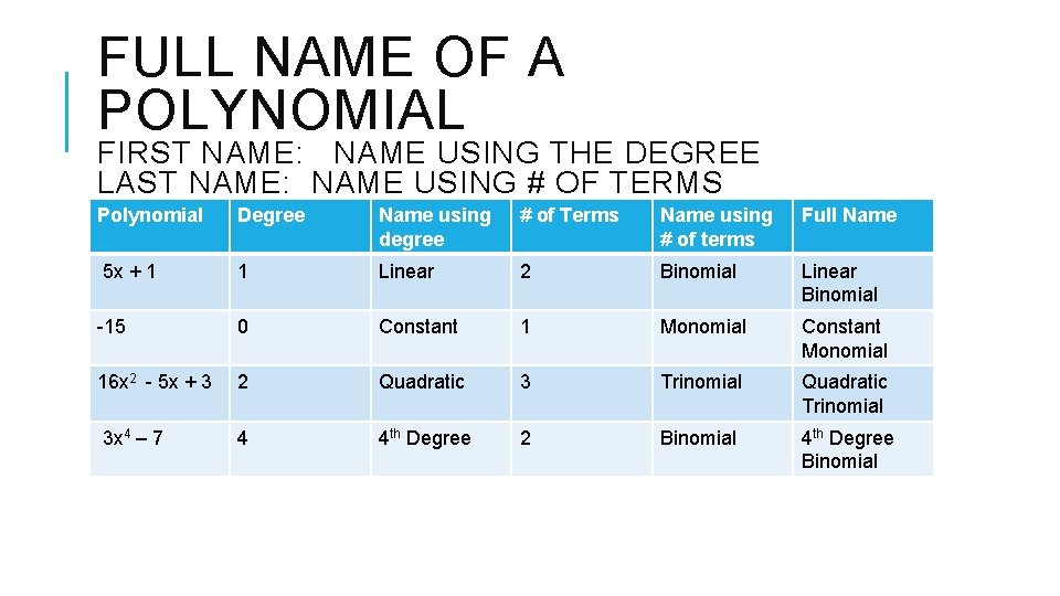 FULL NAME OF A POLYNOMIAL FIRST NAME: NAME USING THE DEGREE LAST NAME: NAME