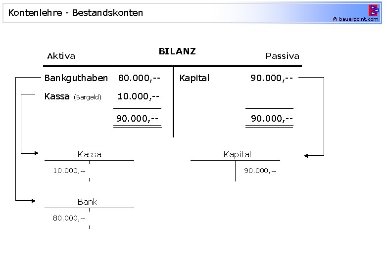 Kontenlehre - Bestandskonten © bauerpoint. com BILANZ Aktiva Bankguthaben 80. 000, -- Kassa 10.