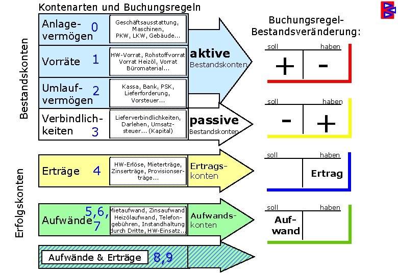 Bestandskonten Kontenarten und Buchungsregeln Anlage- 0 vermögen Geschäftsausstattung, Maschinen, PKW, LKW, Gebäude. . .