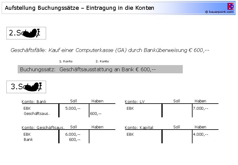 Aufstellung Buchungssätze – Eintragung in die Konten © bauerpoint. com 2. Schritt Geschäftsfälle: Kauf