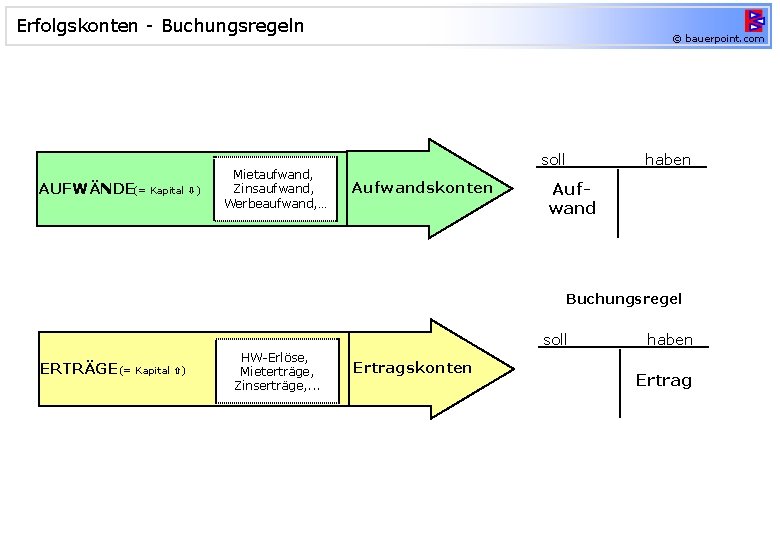 Erfolgskonten - Buchungsregeln AUFWÄNDE(= Kapital ) Mietaufwand, Zinsaufwand, Werbeaufwand, … © bauerpoint. com soll