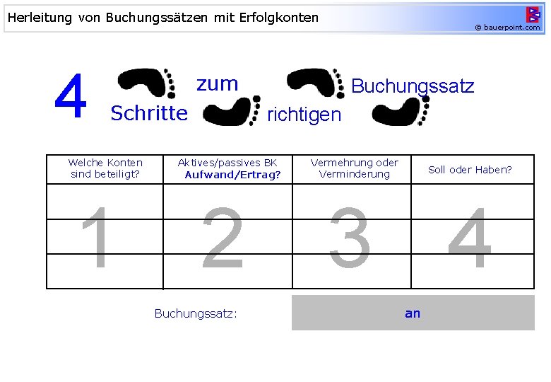 Herleitung von Buchungssätzen mit Erfolgkonten 4 zum Schritte Welche Konten sind beteiligt? © bauerpoint.