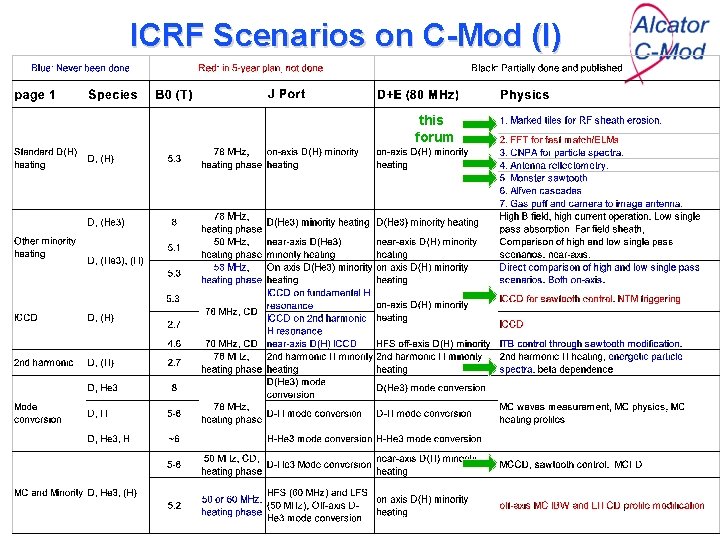 ICRF Scenarios on C-Mod (I) this forum 
