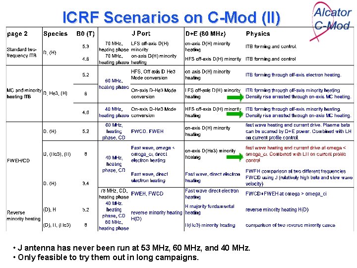 ICRF Scenarios on C-Mod (II) • J antenna has never been run at 53