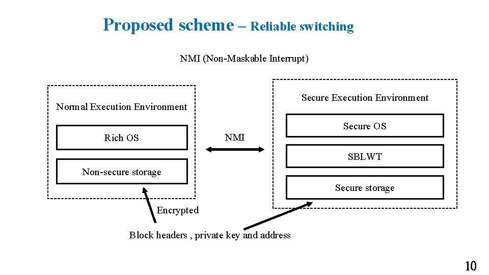 Proposed scheme – Reliable switching NMI (Non-Maskable Interrupt) Secure Execution Environment Normal Execution Environment