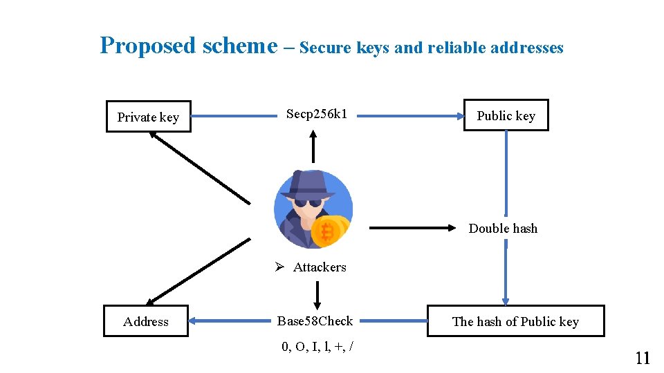 Proposed scheme – Secure keys and reliable addresses Private key Secp 256 k 1