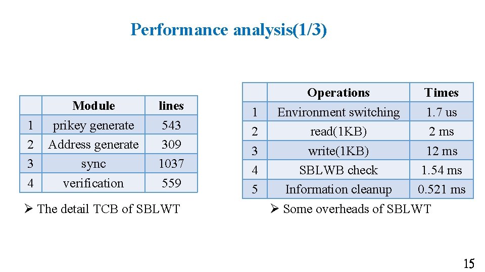 Performance analysis(1/3) 1 2 3 4 Module prikey generate Address generate sync verification lines