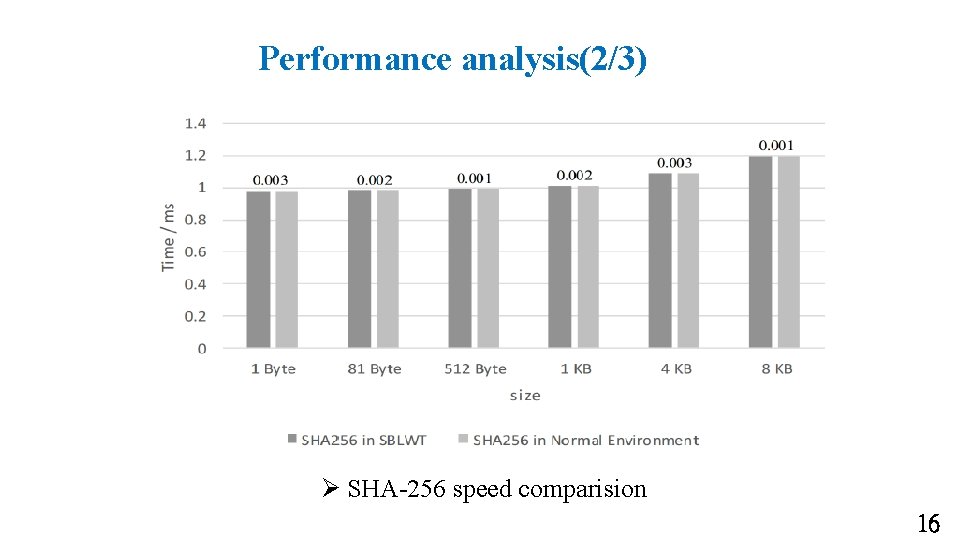 Performance analysis(2/3) Ø SHA-256 speed comparision 16 