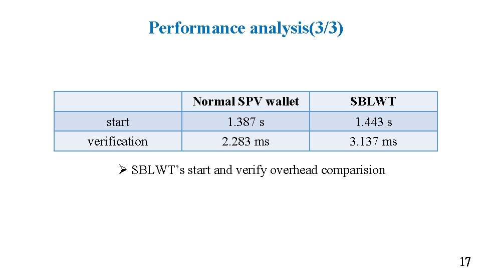 Performance analysis(3/3) Normal SPV wallet SBLWT start 1. 387 s 1. 443 s verification