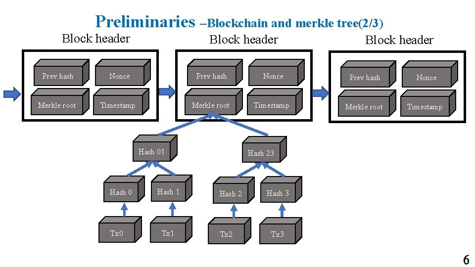 Preliminaries –Blockchain and merkle tree(2/3) Block header Prev hash Nonce Merkle root Timestamp Hash