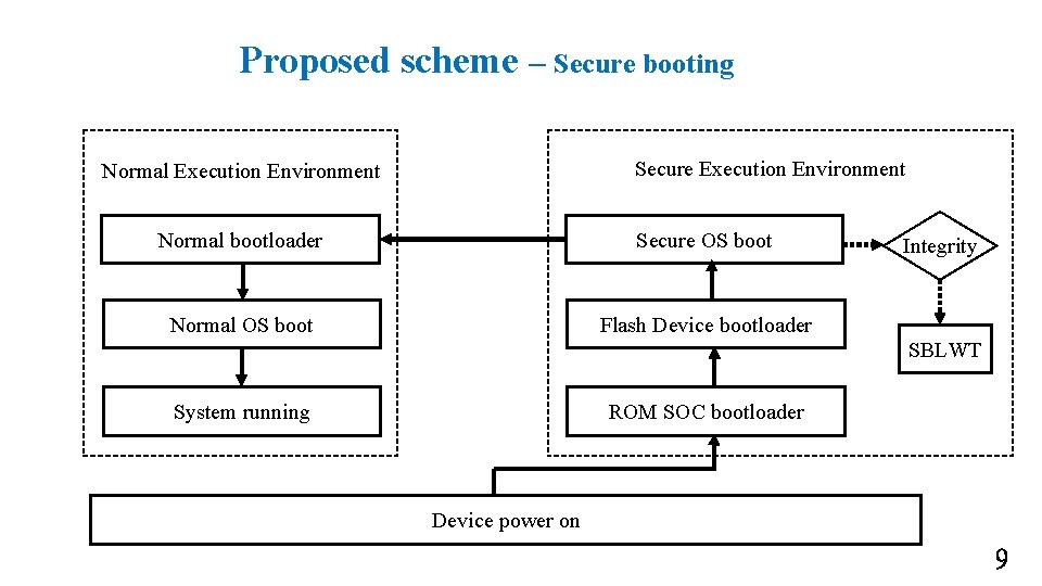 Proposed scheme – Secure booting Secure Execution Environment Normal bootloader Secure OS boot Normal