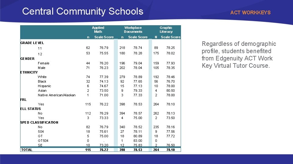 Central Community Schools Applied Math ACT WORKKEYS Workplace Documents Graphic Literacy n Scale Score