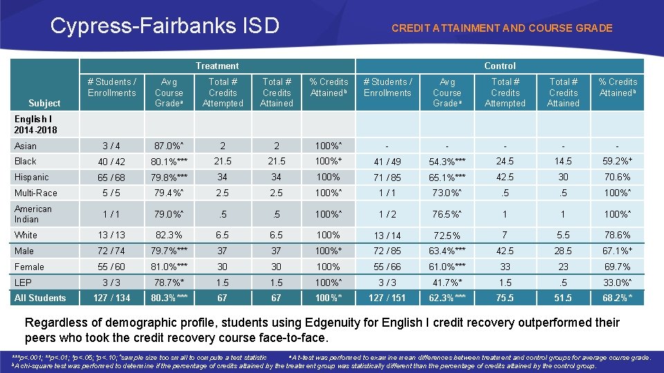 Cypress-Fairbanks ISD CREDIT ATTAINMENT AND COURSE GRADE Treatment Control # Students / Enrollments Avg