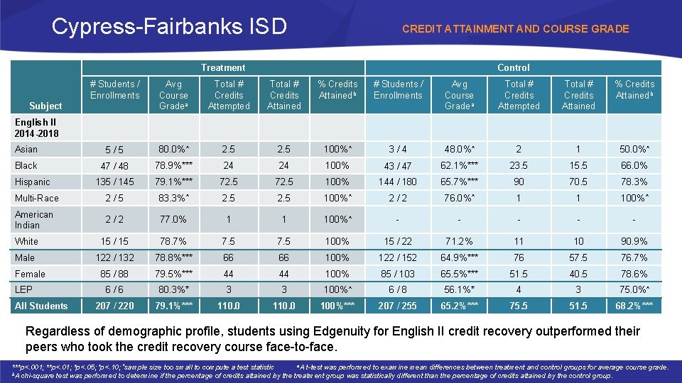 Cypress-Fairbanks ISD CREDIT ATTAINMENT AND COURSE GRADE Treatment Control # Students / Enrollments Avg