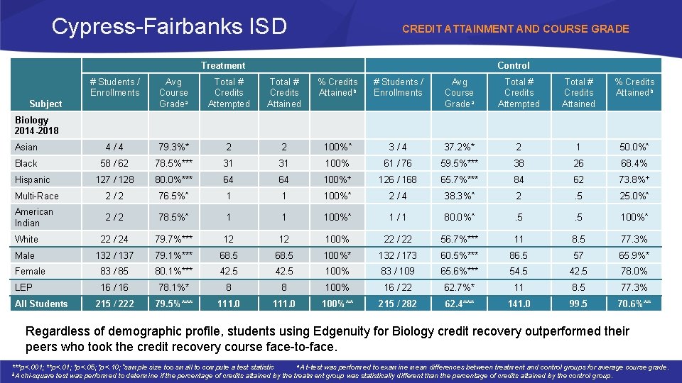 Cypress-Fairbanks ISD CREDIT ATTAINMENT AND COURSE GRADE Treatment Control # Students / Enrollments Avg