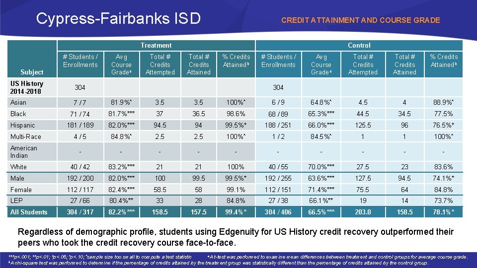 Cypress-Fairbanks ISD CREDIT ATTAINMENT AND COURSE GRADE Treatment # Students / Enrollments Subject Avg