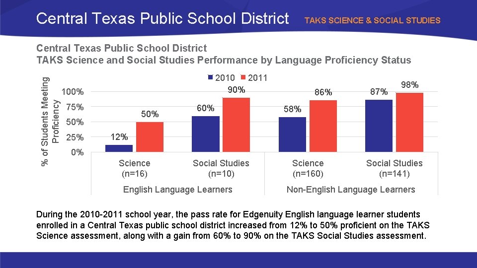 Central Texas Public School District TAKS SCIENCE & SOCIAL STUDIES % of Students Meeting