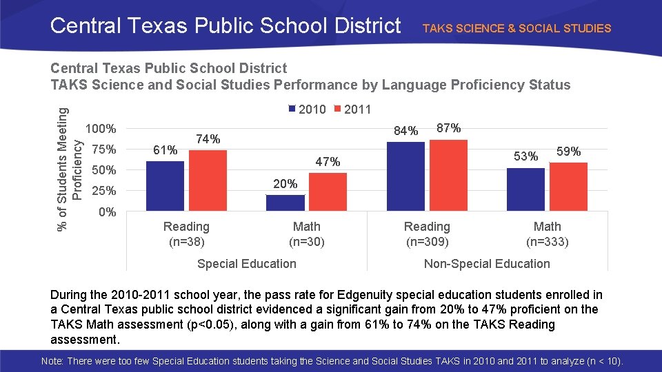 Central Texas Public School District TAKS SCIENCE & SOCIAL STUDIES % of Students Meeting