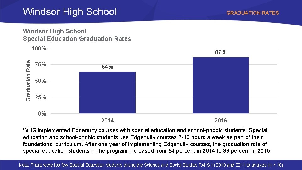 Windsor High School GRADUATION RATES Windsor High School Special Education Graduation Rates Graduation Rate