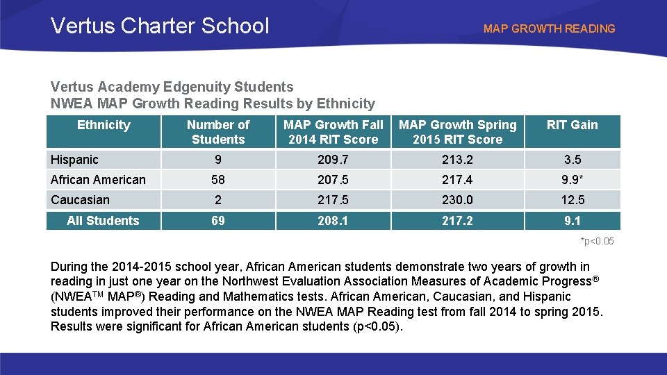 Vertus Charter School MAP GROWTH READING Vertus Academy Edgenuity Students NWEA MAP Growth Reading