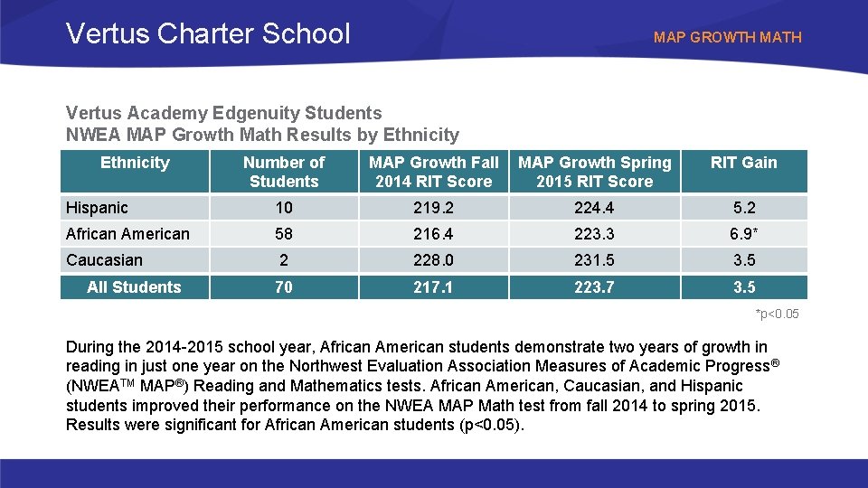 Vertus Charter School MAP GROWTH MATH Vertus Academy Edgenuity Students NWEA MAP Growth Math